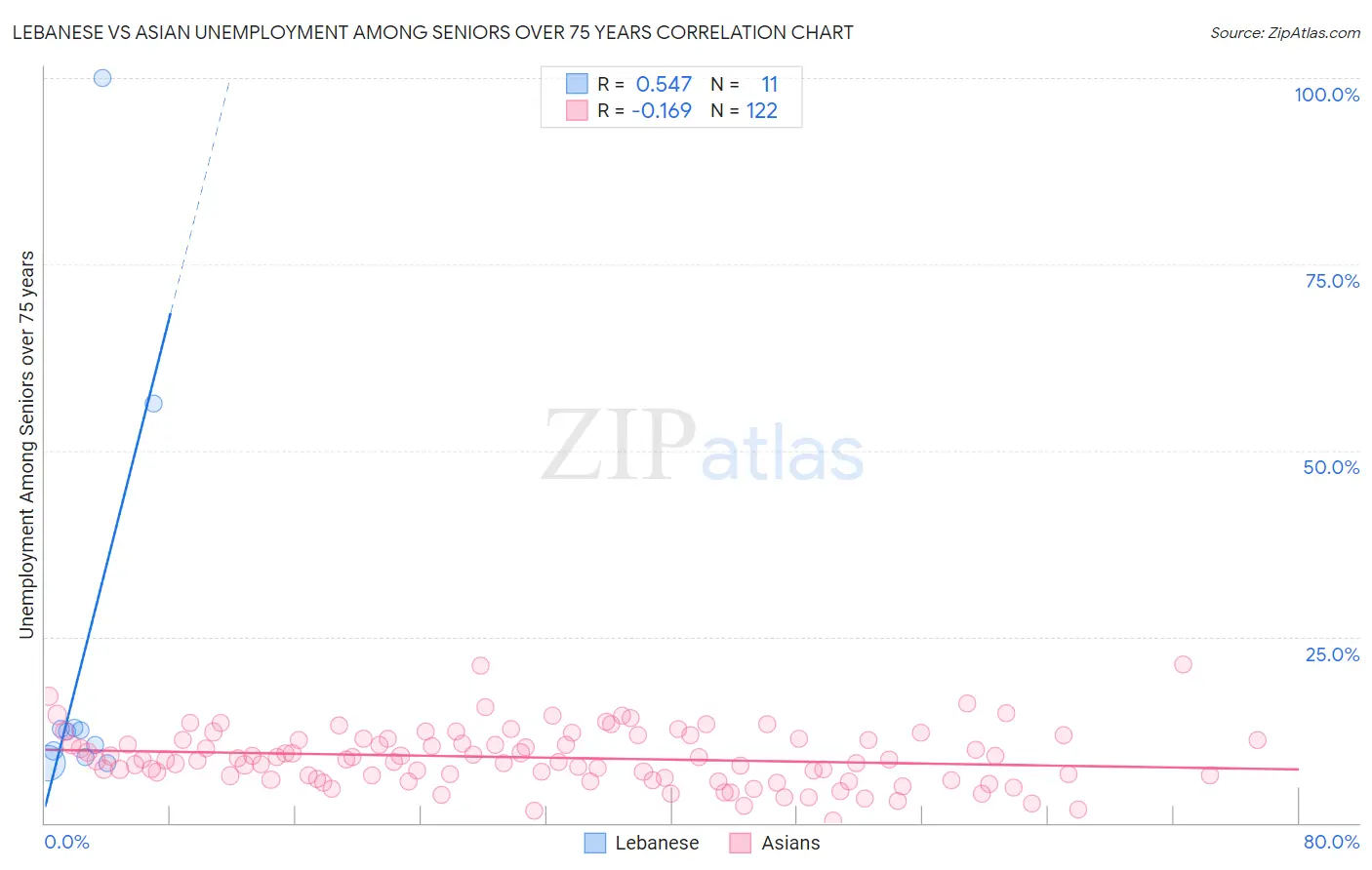 Lebanese vs Asian Unemployment Among Seniors over 75 years