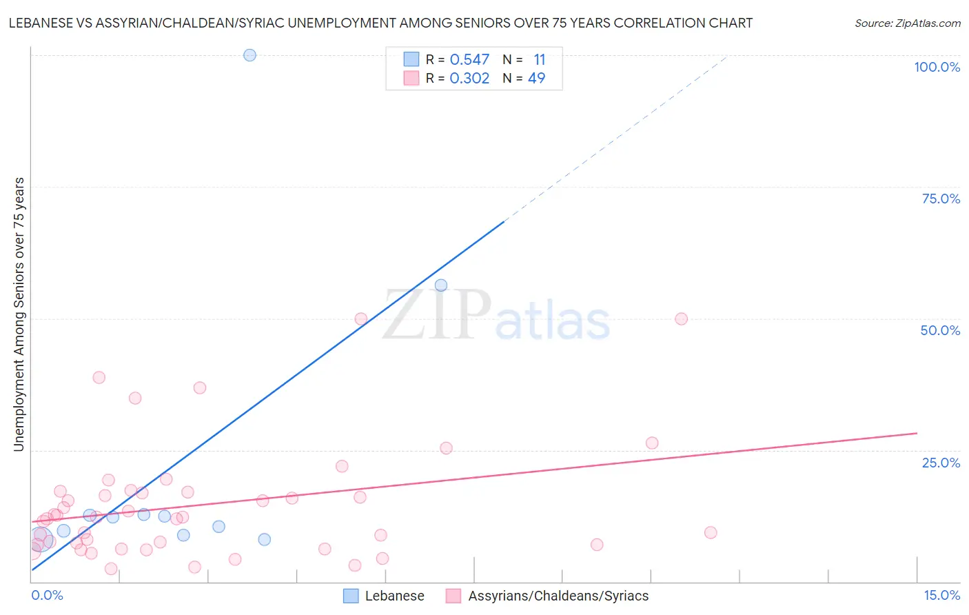 Lebanese vs Assyrian/Chaldean/Syriac Unemployment Among Seniors over 75 years