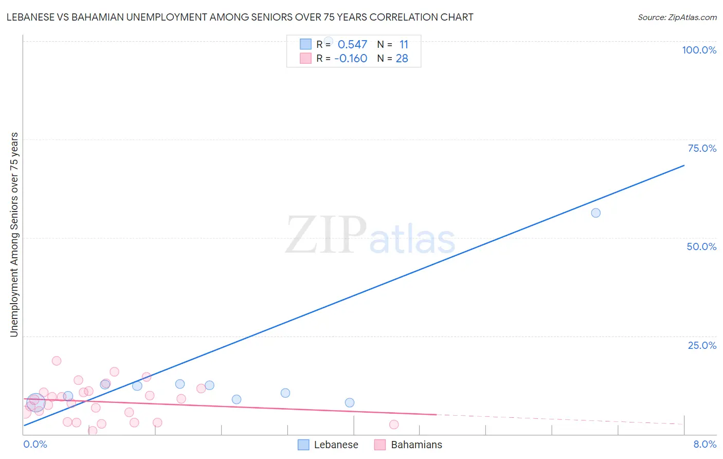 Lebanese vs Bahamian Unemployment Among Seniors over 75 years