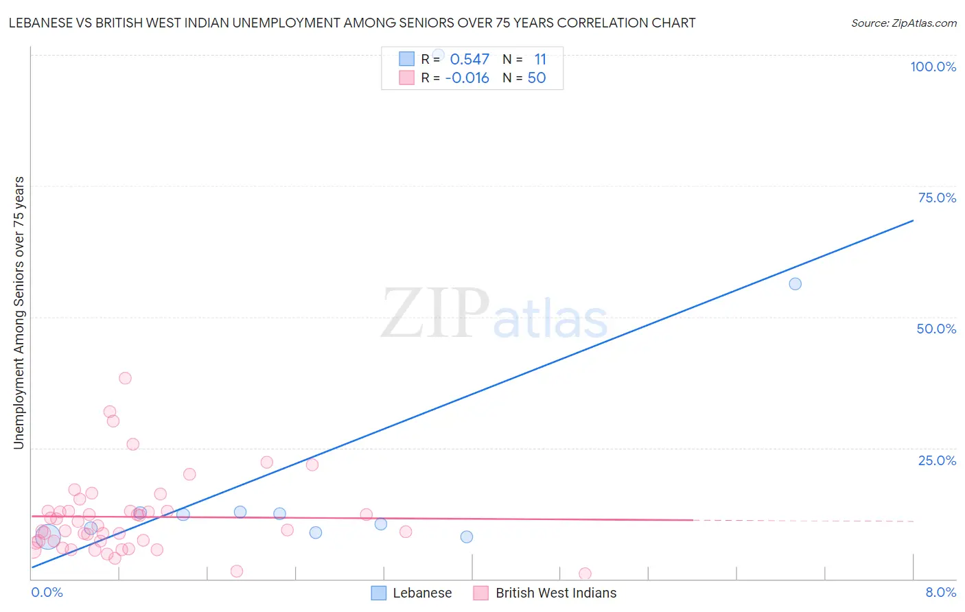 Lebanese vs British West Indian Unemployment Among Seniors over 75 years