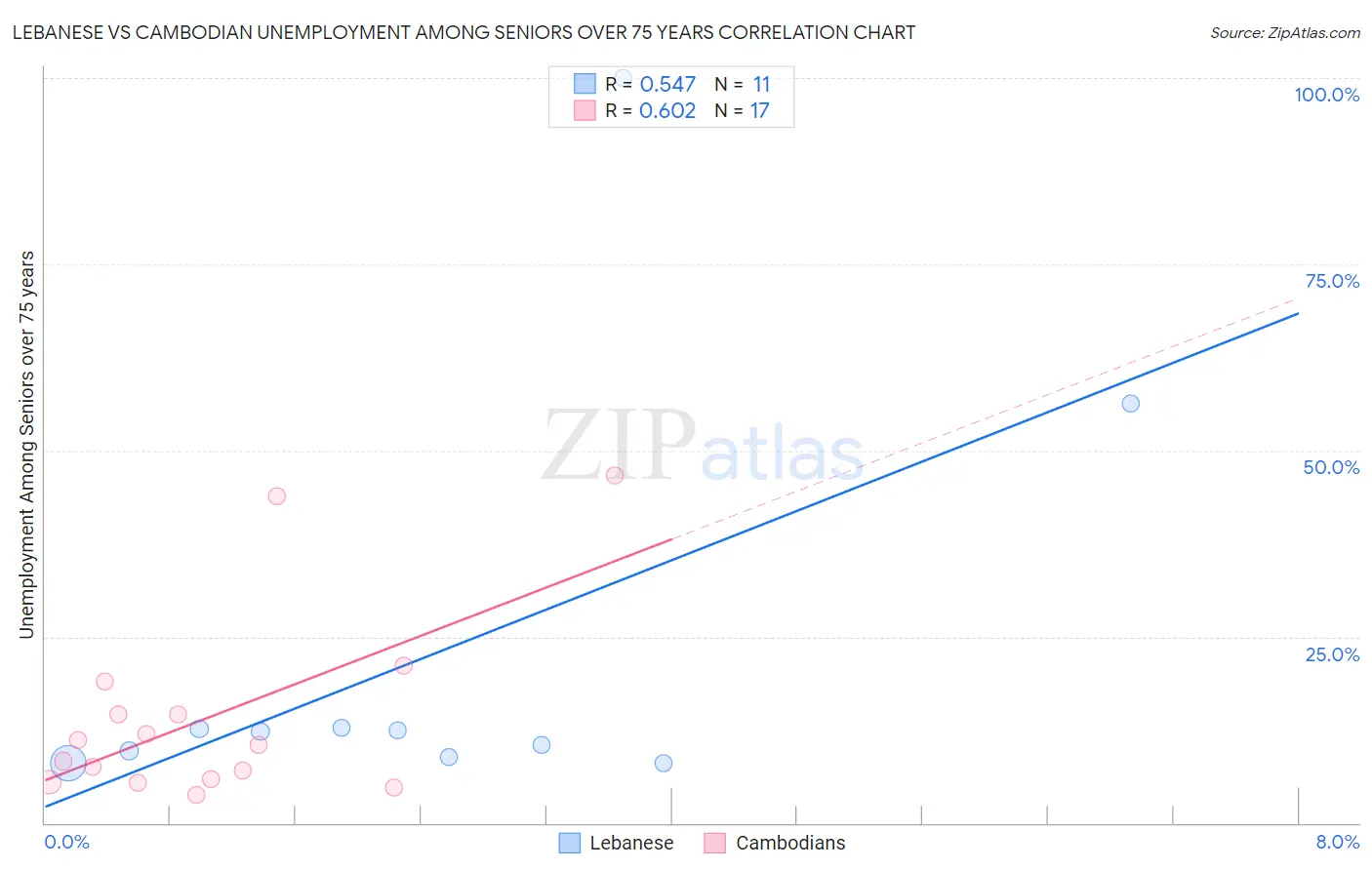 Lebanese vs Cambodian Unemployment Among Seniors over 75 years