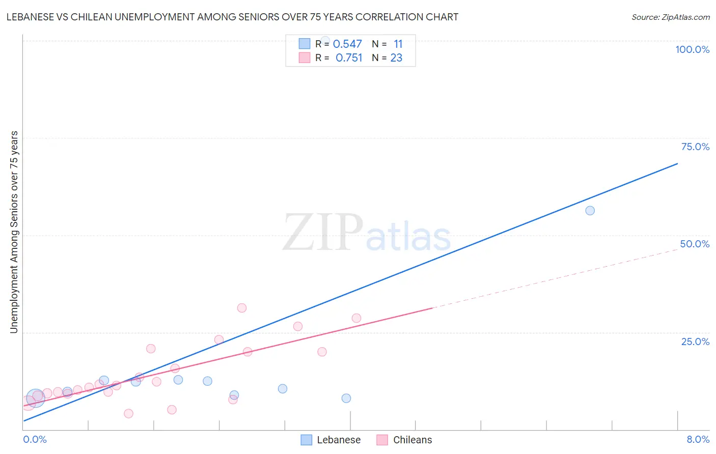 Lebanese vs Chilean Unemployment Among Seniors over 75 years