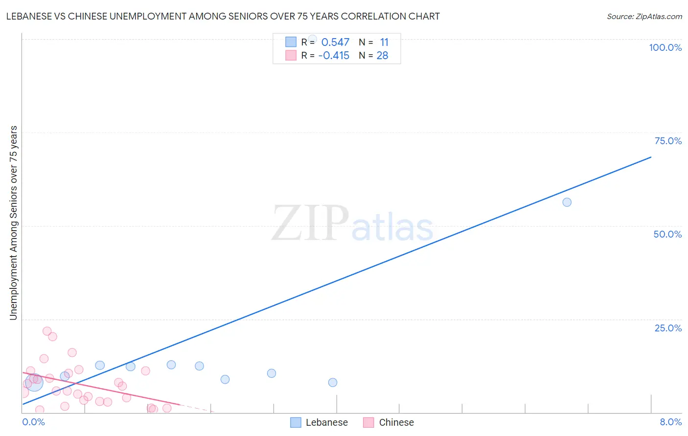 Lebanese vs Chinese Unemployment Among Seniors over 75 years