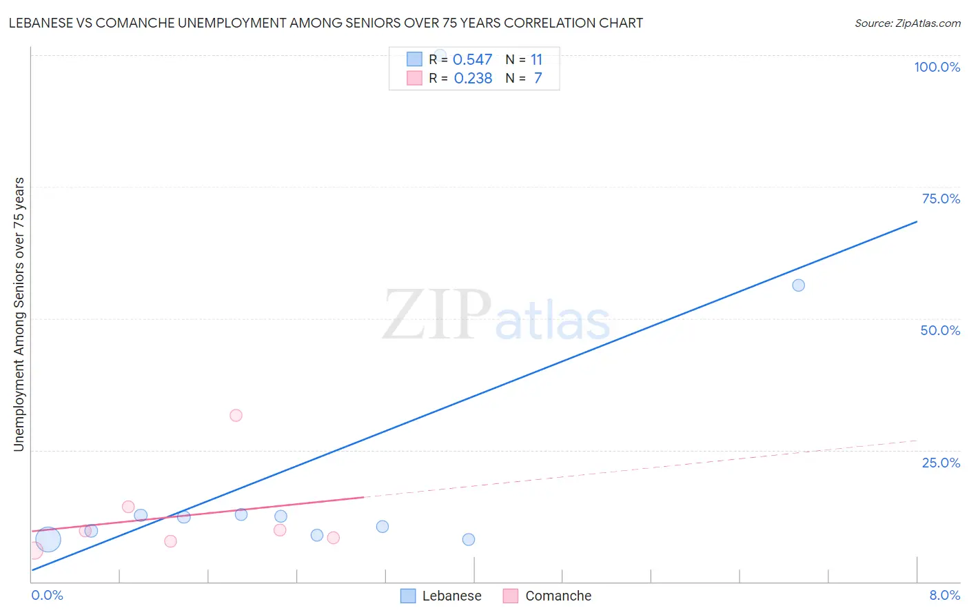 Lebanese vs Comanche Unemployment Among Seniors over 75 years