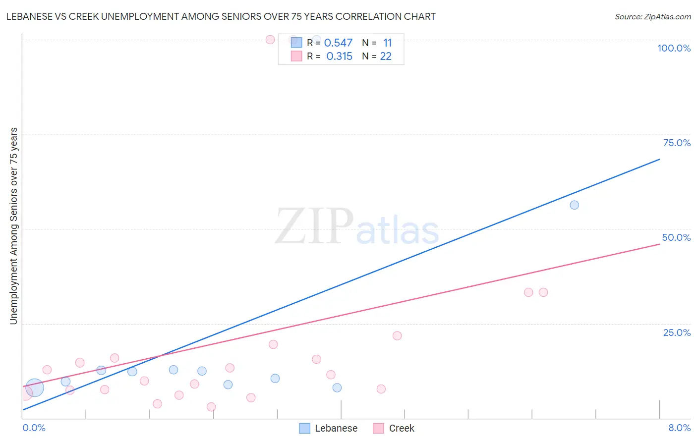 Lebanese vs Creek Unemployment Among Seniors over 75 years
