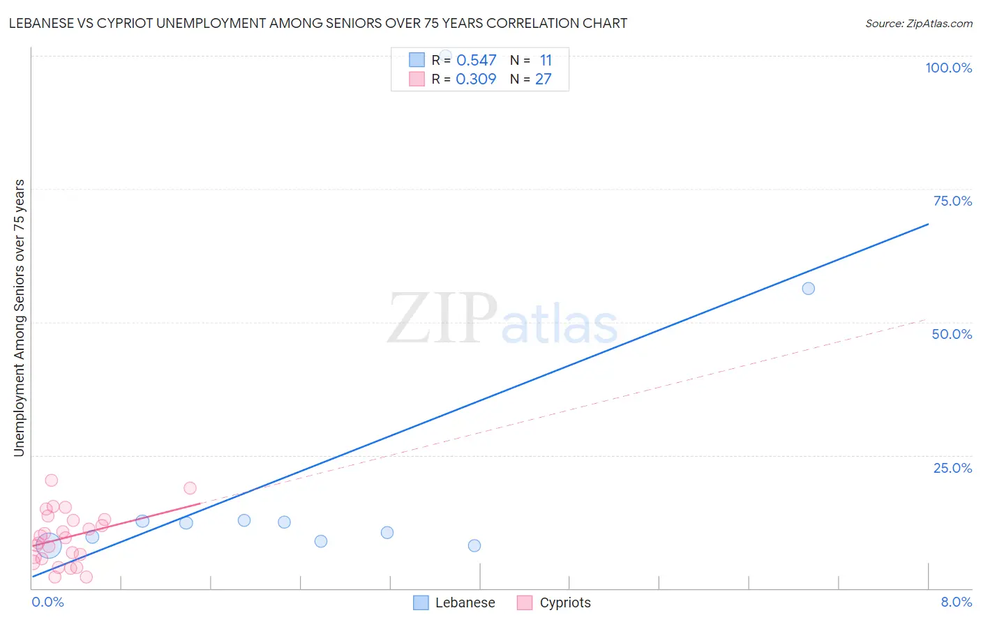 Lebanese vs Cypriot Unemployment Among Seniors over 75 years