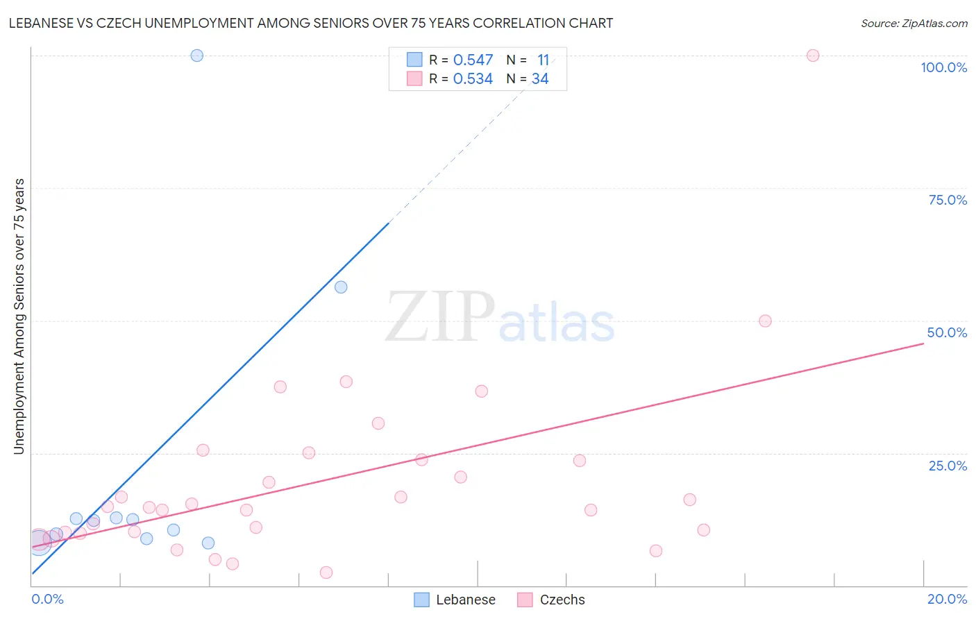 Lebanese vs Czech Unemployment Among Seniors over 75 years