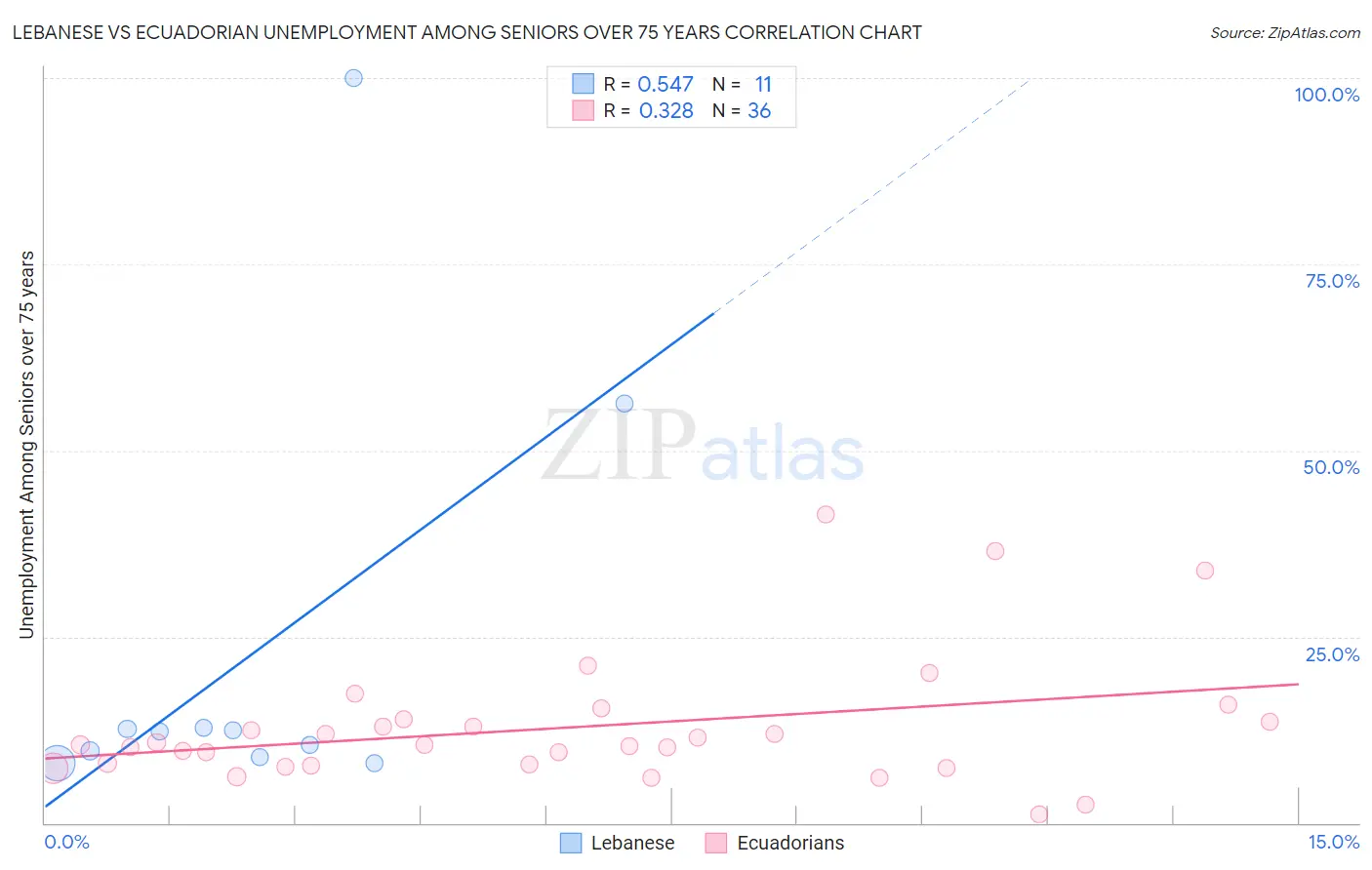 Lebanese vs Ecuadorian Unemployment Among Seniors over 75 years
