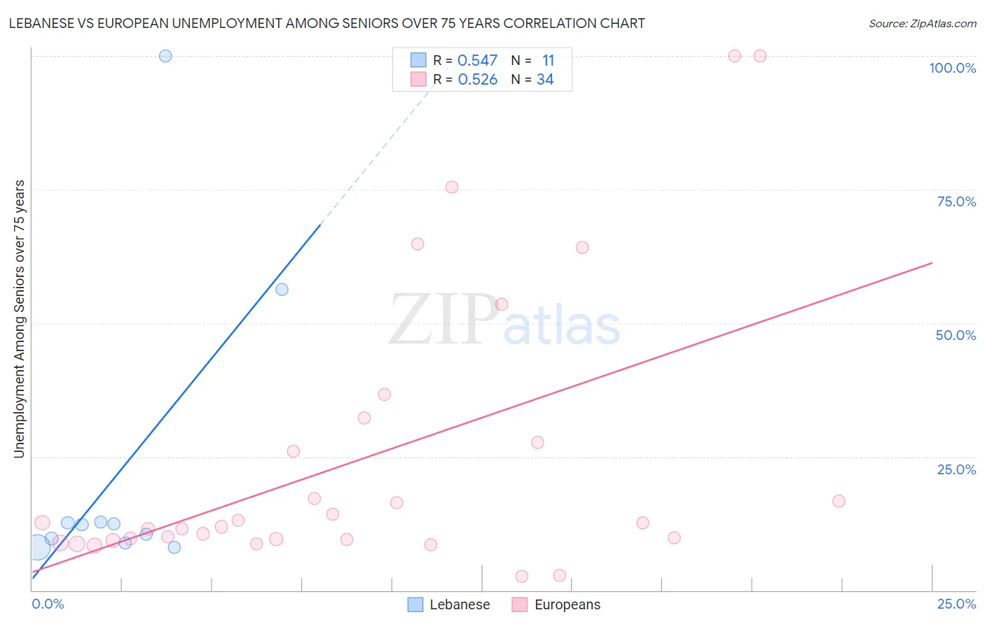 Lebanese vs European Unemployment Among Seniors over 75 years