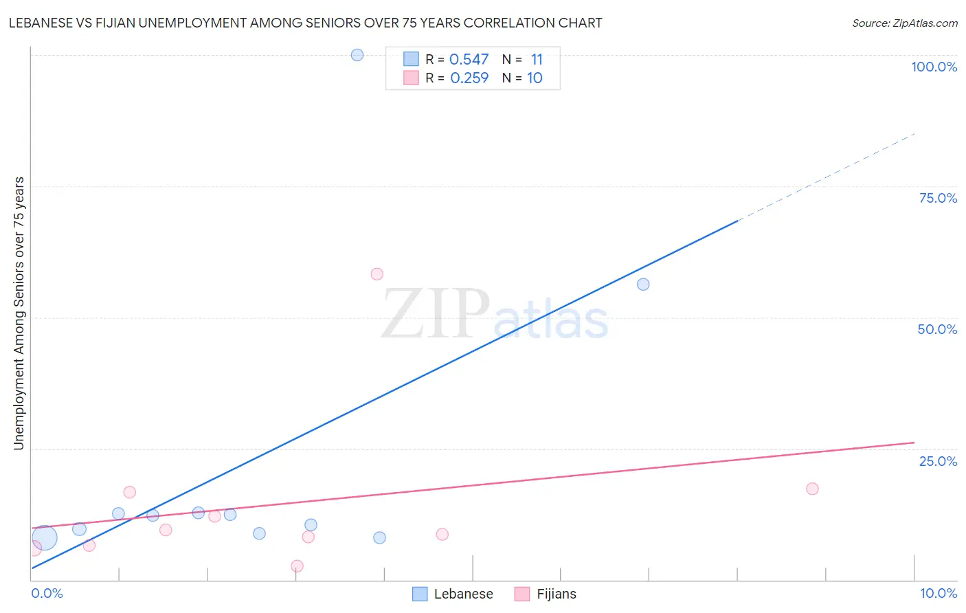 Lebanese vs Fijian Unemployment Among Seniors over 75 years