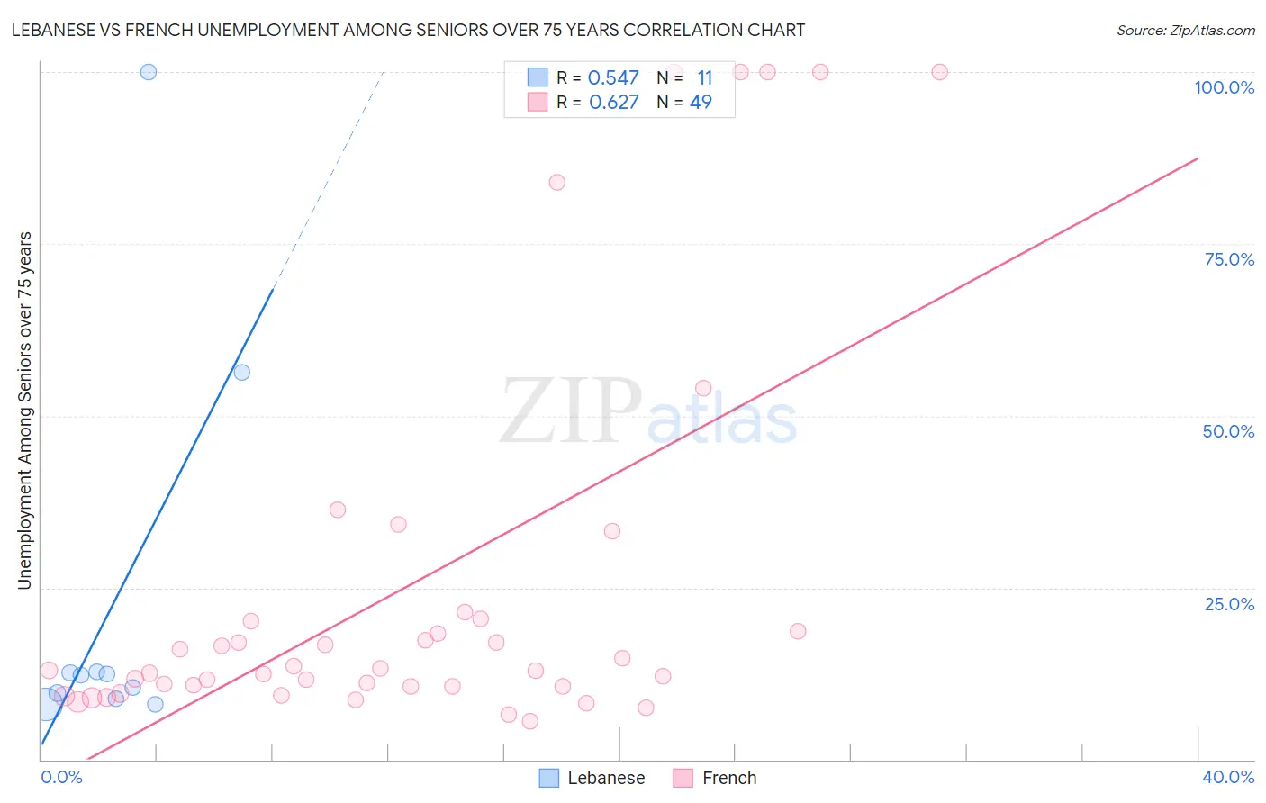 Lebanese vs French Unemployment Among Seniors over 75 years