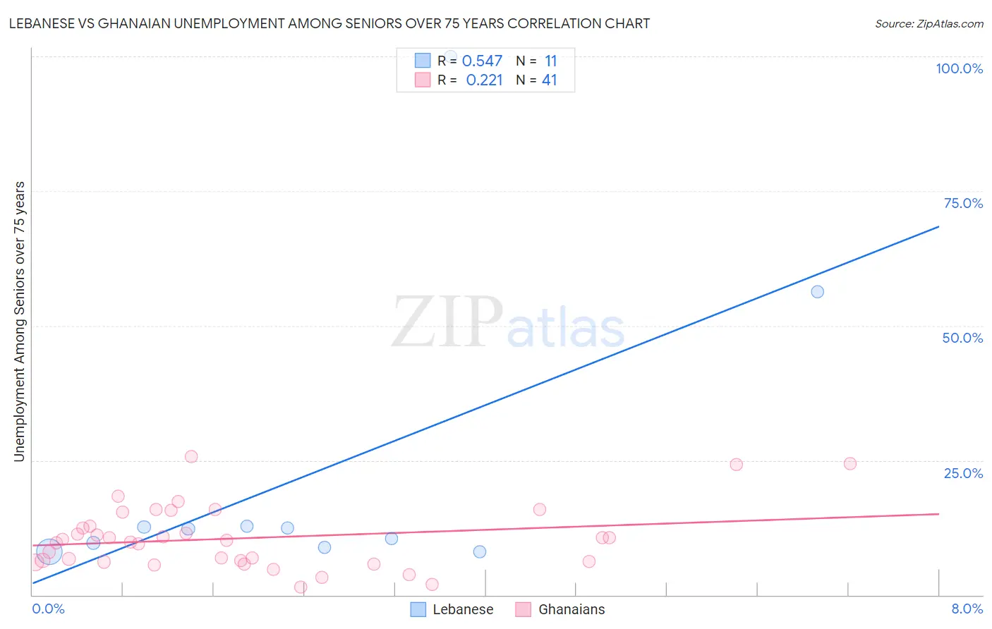 Lebanese vs Ghanaian Unemployment Among Seniors over 75 years