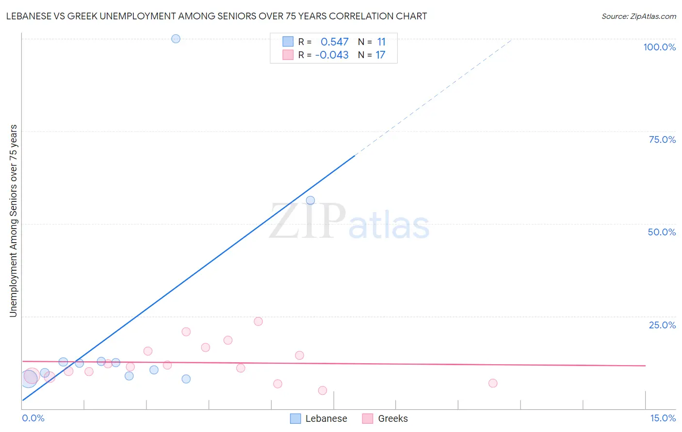 Lebanese vs Greek Unemployment Among Seniors over 75 years