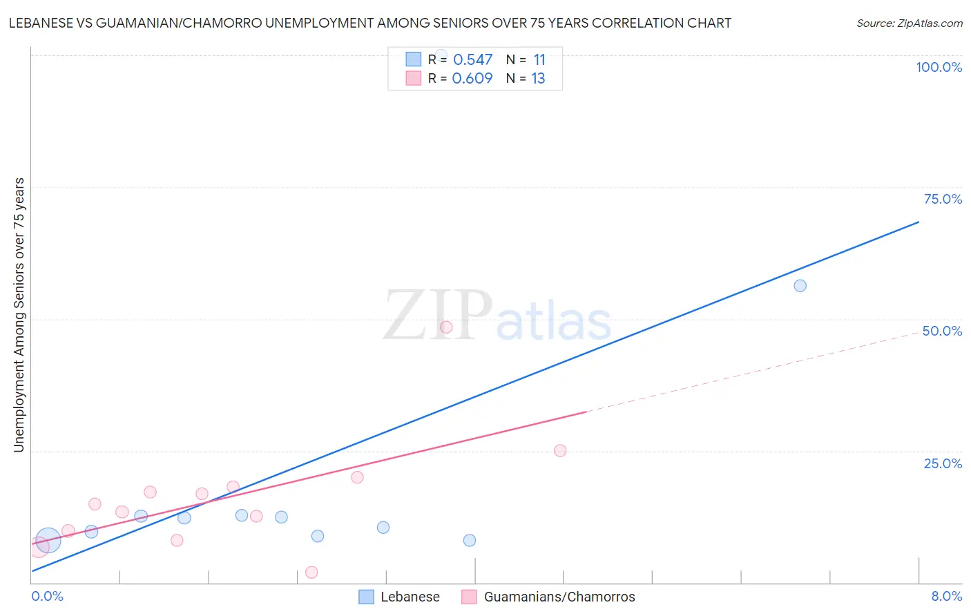 Lebanese vs Guamanian/Chamorro Unemployment Among Seniors over 75 years