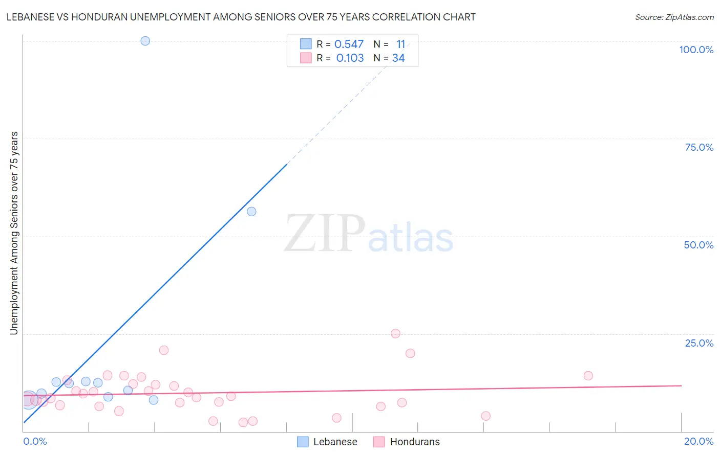 Lebanese vs Honduran Unemployment Among Seniors over 75 years