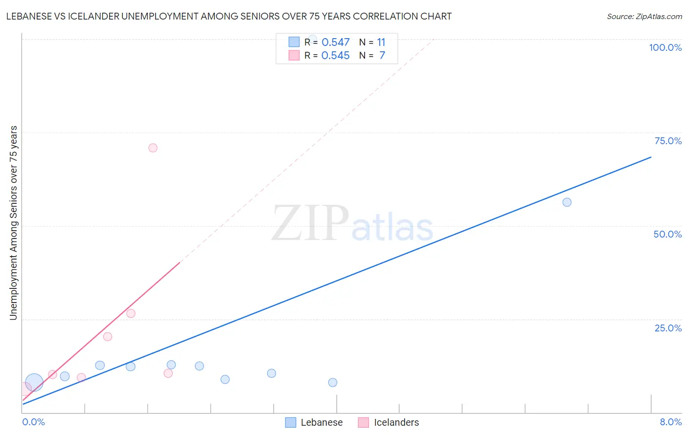 Lebanese vs Icelander Unemployment Among Seniors over 75 years
