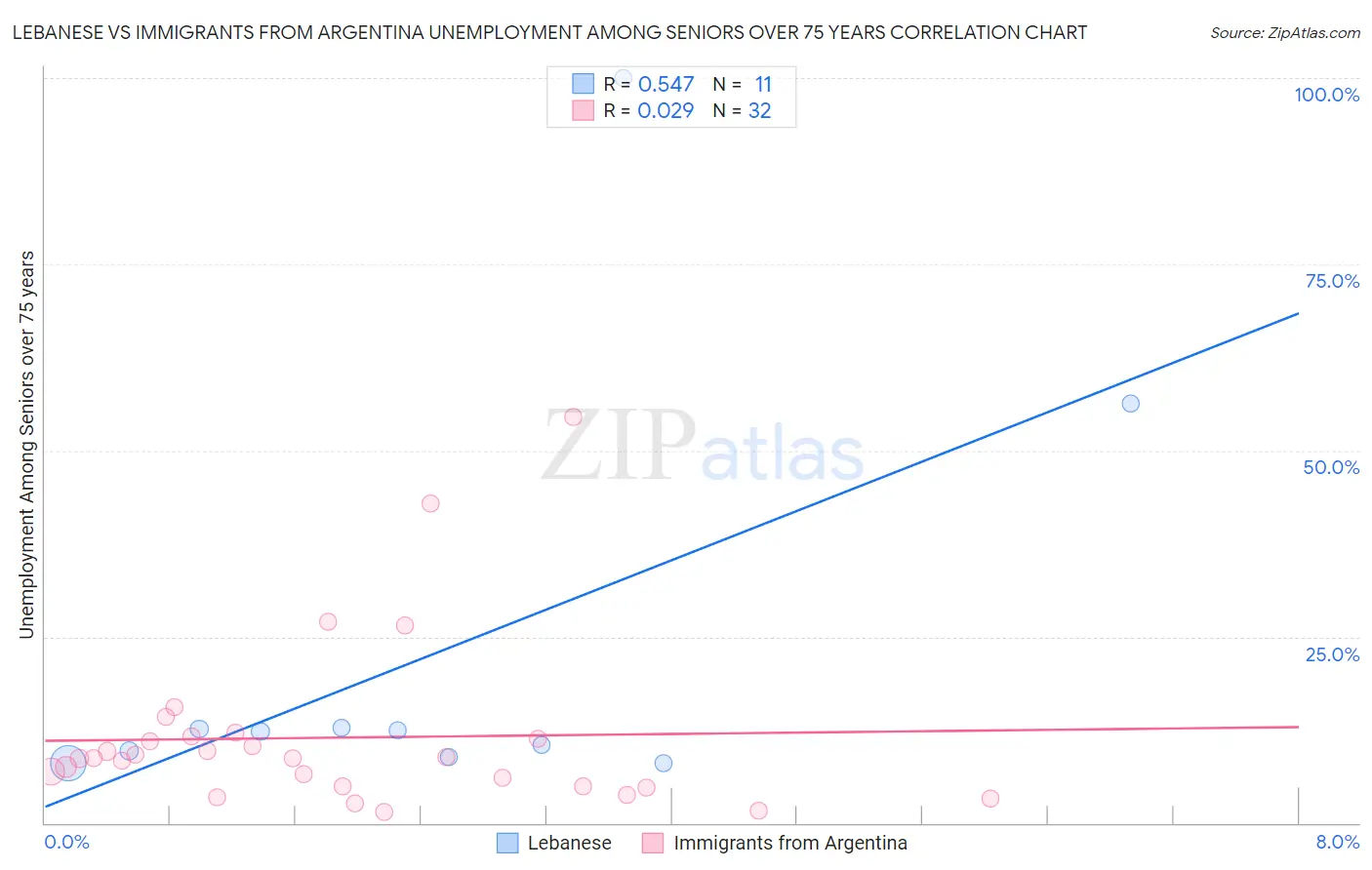 Lebanese vs Immigrants from Argentina Unemployment Among Seniors over 75 years