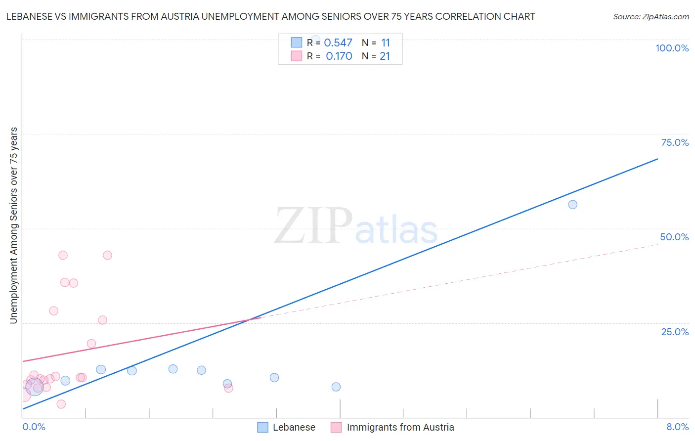 Lebanese vs Immigrants from Austria Unemployment Among Seniors over 75 years