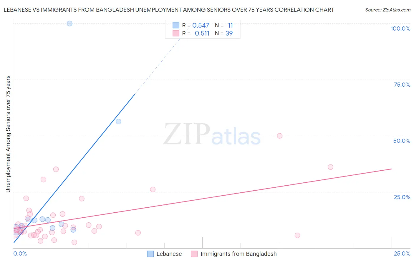 Lebanese vs Immigrants from Bangladesh Unemployment Among Seniors over 75 years