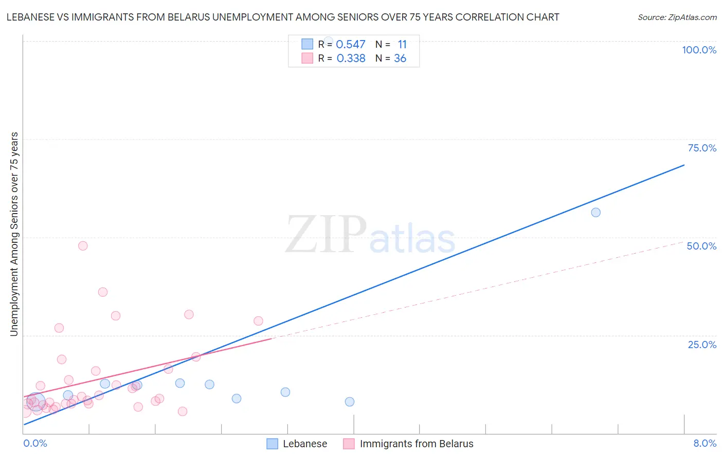 Lebanese vs Immigrants from Belarus Unemployment Among Seniors over 75 years