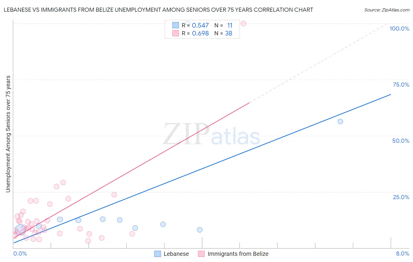 Lebanese vs Immigrants from Belize Unemployment Among Seniors over 75 years