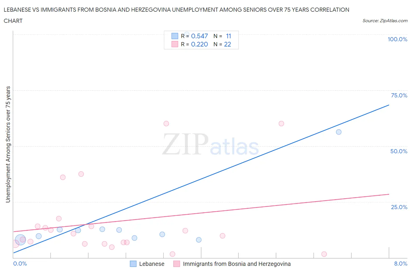 Lebanese vs Immigrants from Bosnia and Herzegovina Unemployment Among Seniors over 75 years