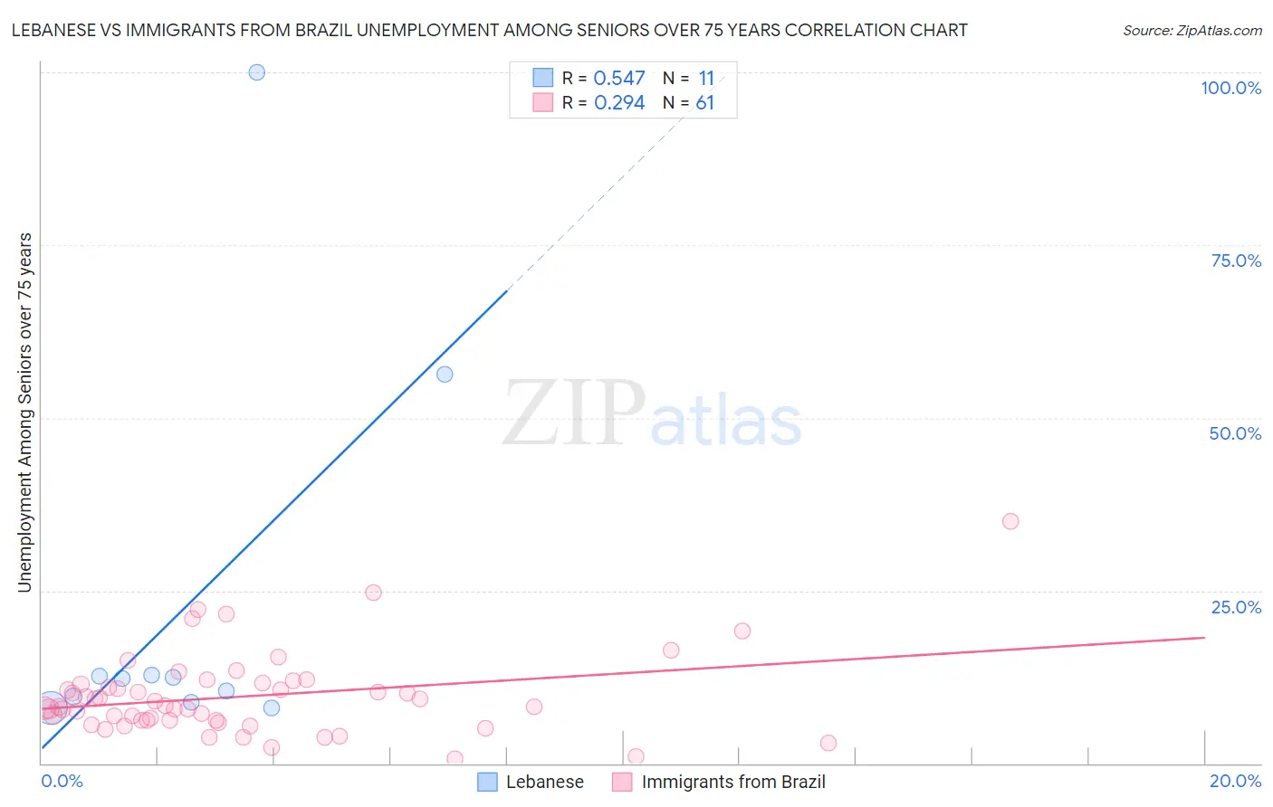 Lebanese vs Immigrants from Brazil Unemployment Among Seniors over 75 years