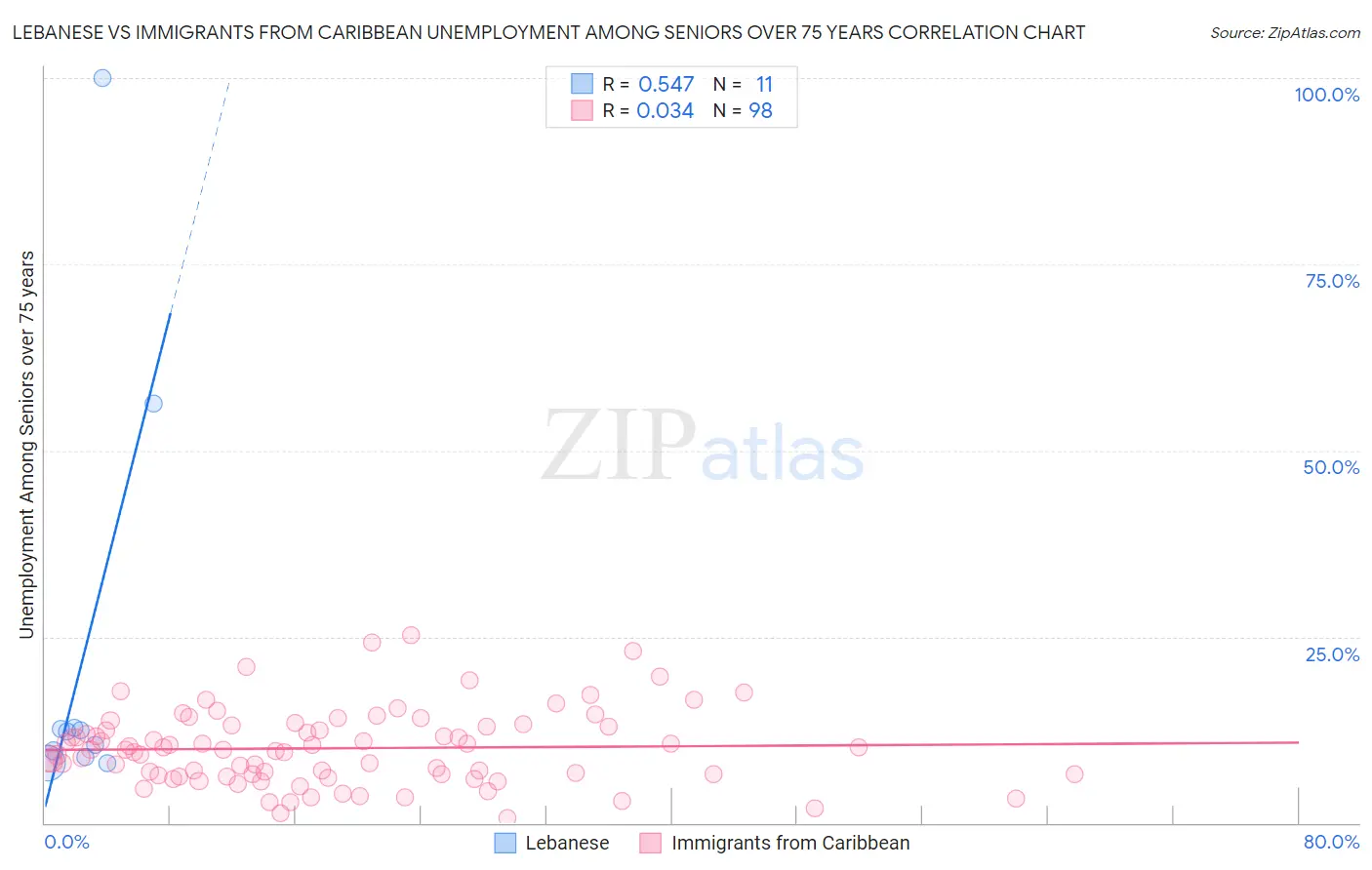 Lebanese vs Immigrants from Caribbean Unemployment Among Seniors over 75 years