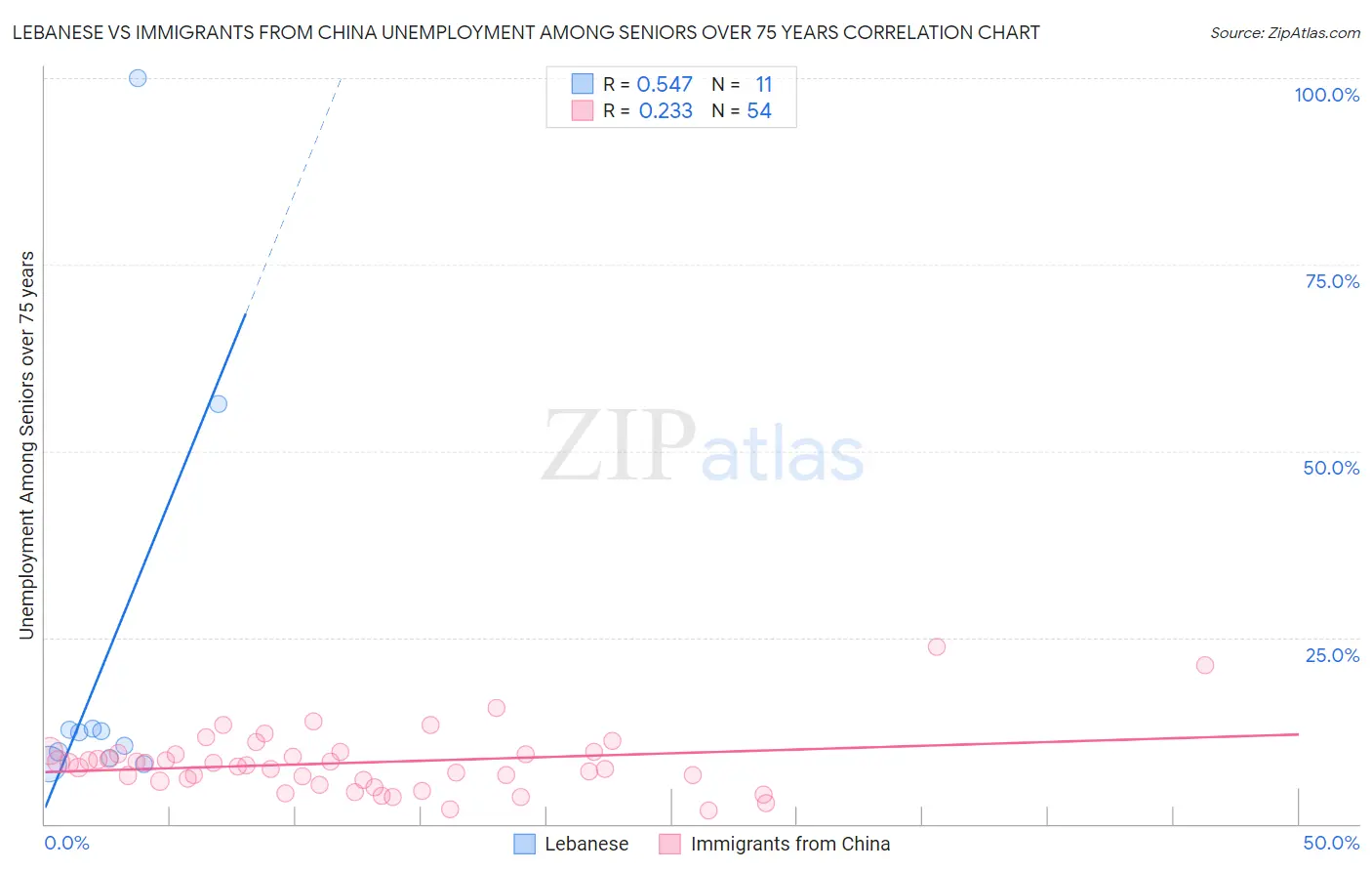 Lebanese vs Immigrants from China Unemployment Among Seniors over 75 years