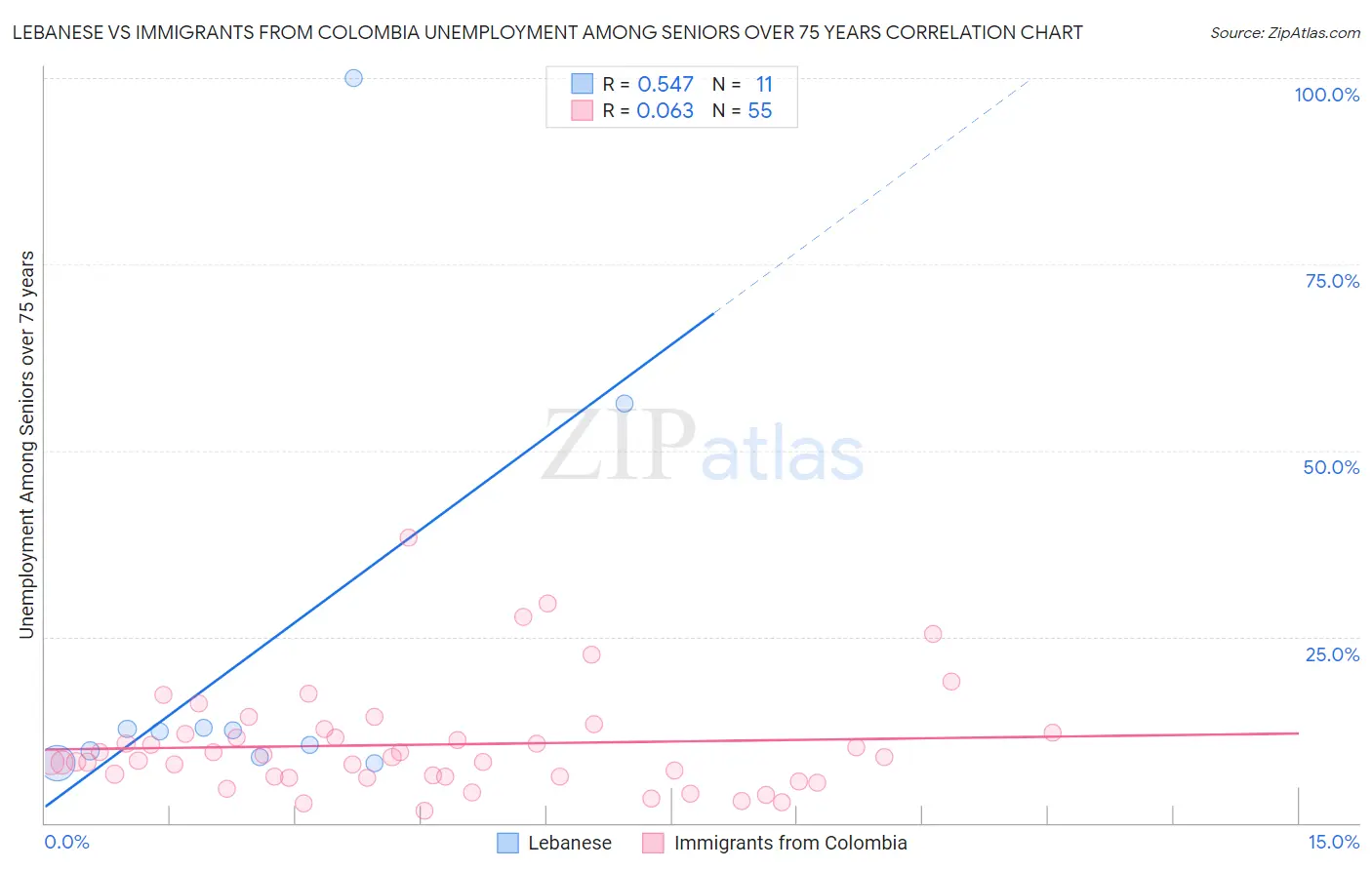 Lebanese vs Immigrants from Colombia Unemployment Among Seniors over 75 years