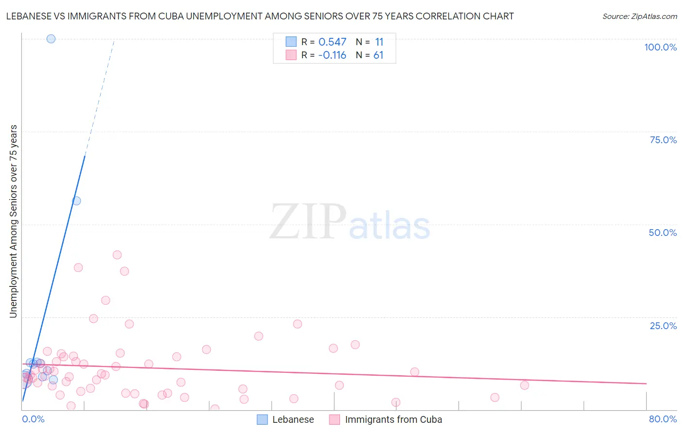 Lebanese vs Immigrants from Cuba Unemployment Among Seniors over 75 years