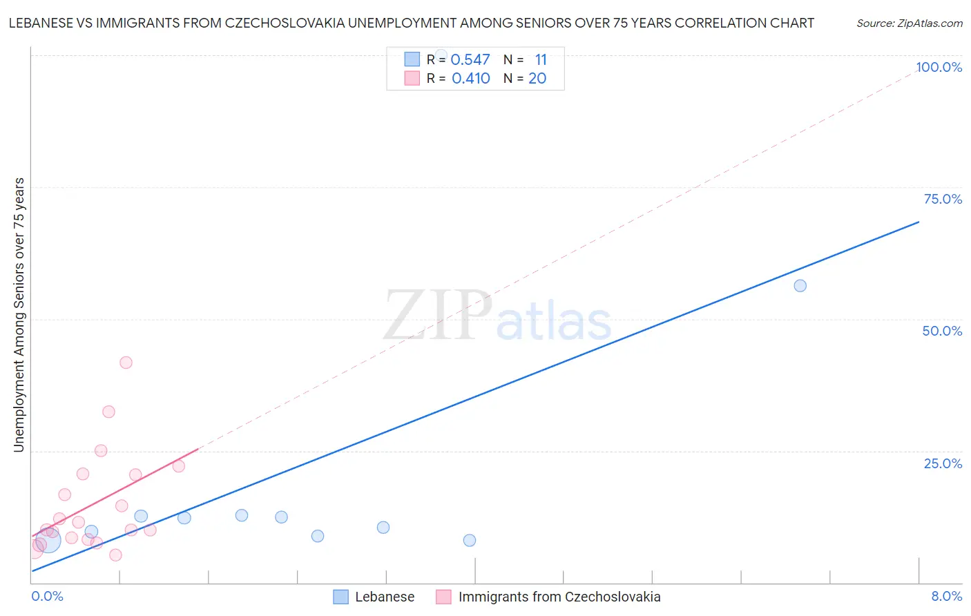 Lebanese vs Immigrants from Czechoslovakia Unemployment Among Seniors over 75 years