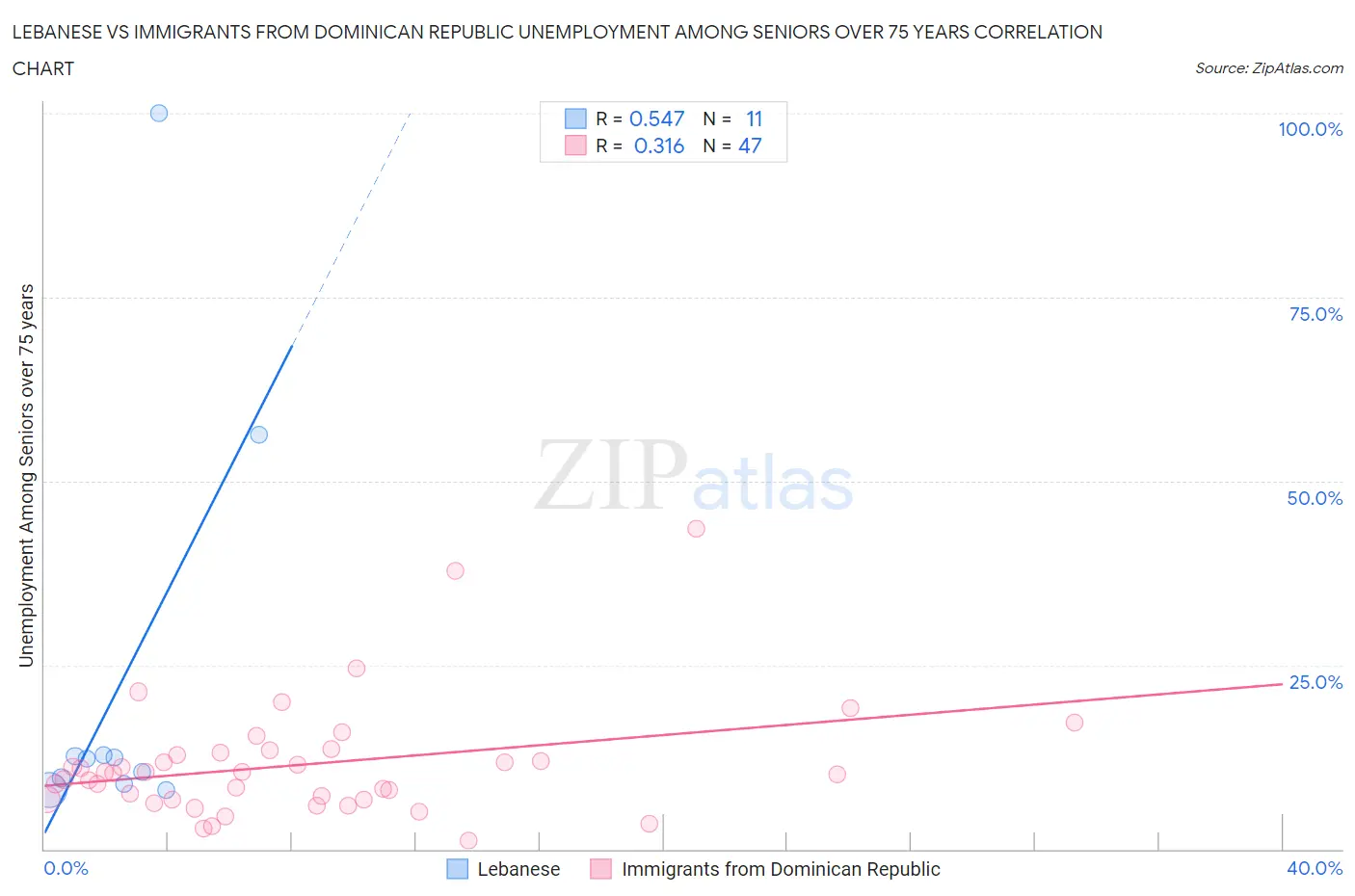 Lebanese vs Immigrants from Dominican Republic Unemployment Among Seniors over 75 years