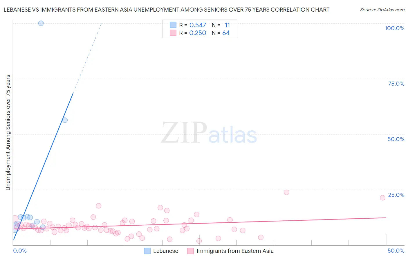Lebanese vs Immigrants from Eastern Asia Unemployment Among Seniors over 75 years