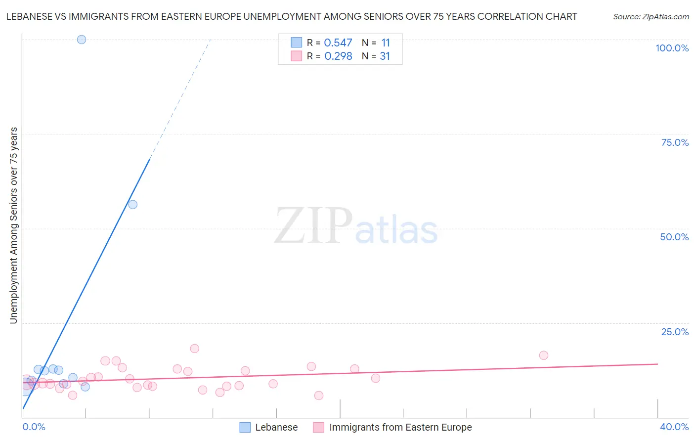 Lebanese vs Immigrants from Eastern Europe Unemployment Among Seniors over 75 years