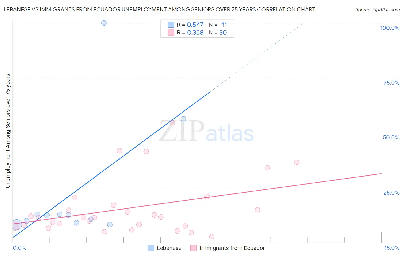 Lebanese vs Immigrants from Ecuador Unemployment Among Seniors over 75 years