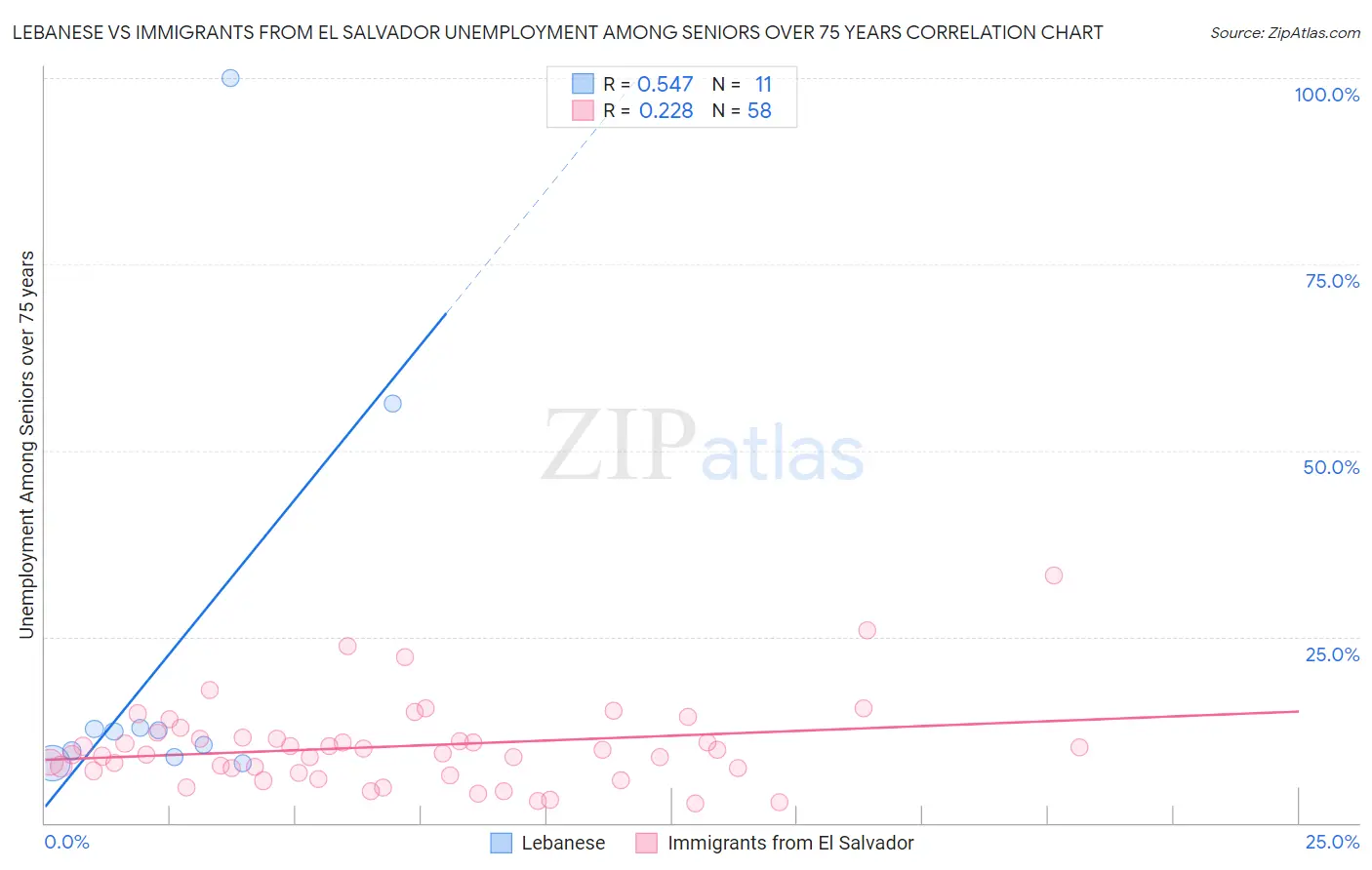 Lebanese vs Immigrants from El Salvador Unemployment Among Seniors over 75 years