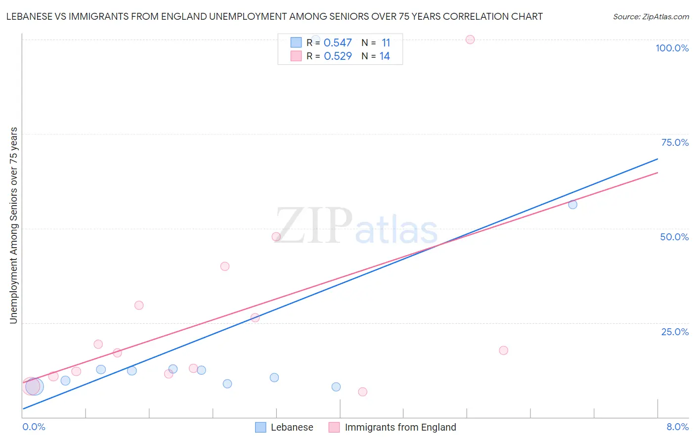 Lebanese vs Immigrants from England Unemployment Among Seniors over 75 years