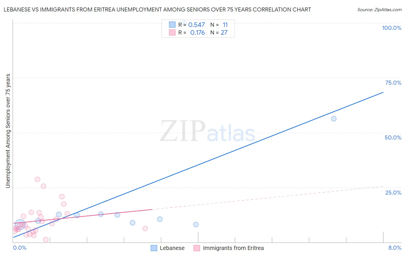 Lebanese vs Immigrants from Eritrea Unemployment Among Seniors over 75 years