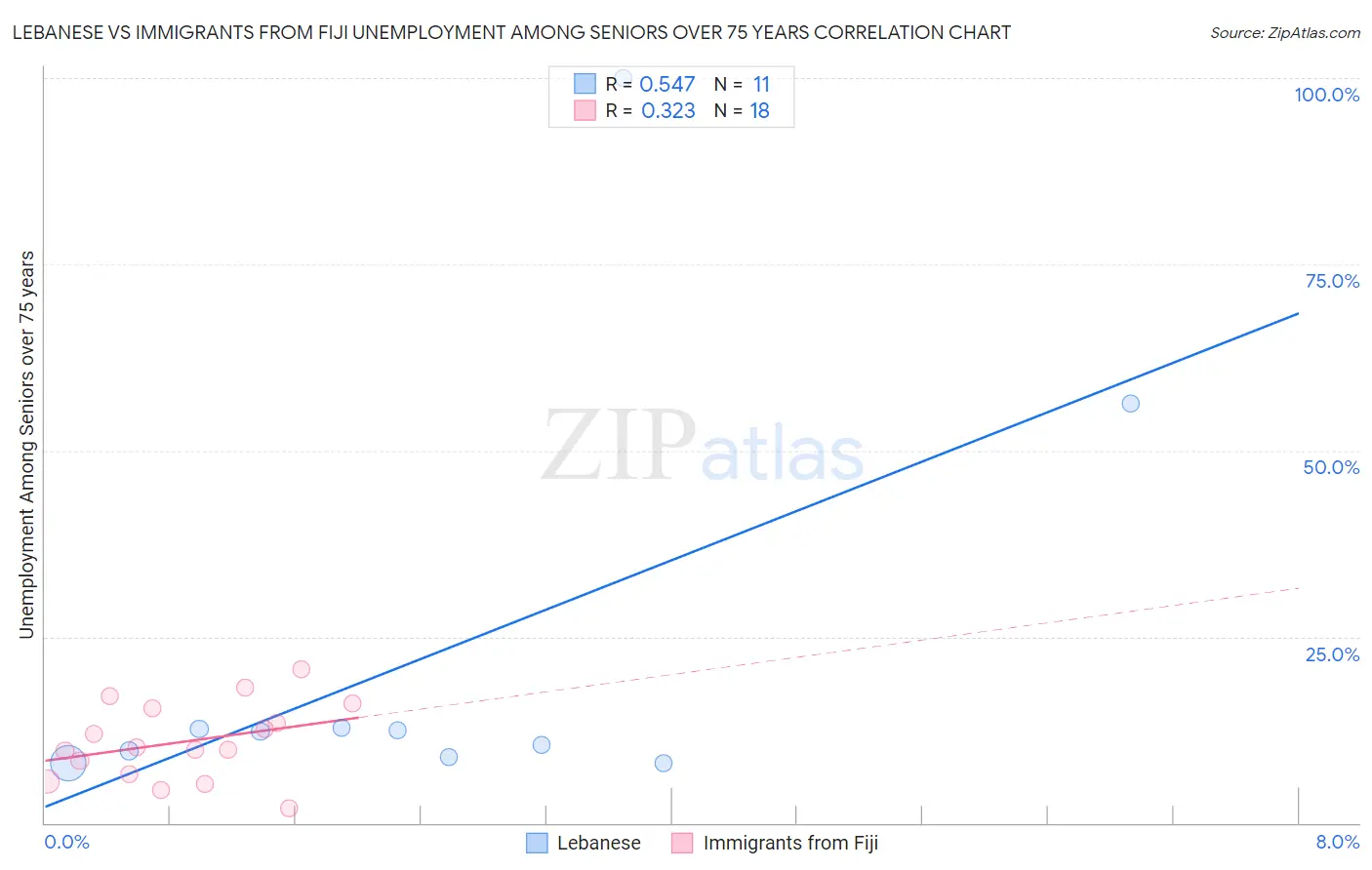 Lebanese vs Immigrants from Fiji Unemployment Among Seniors over 75 years