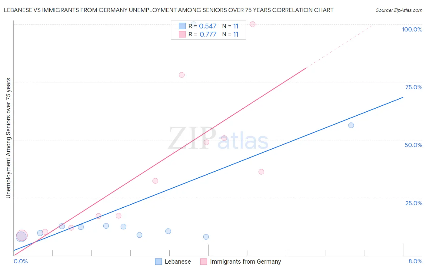 Lebanese vs Immigrants from Germany Unemployment Among Seniors over 75 years