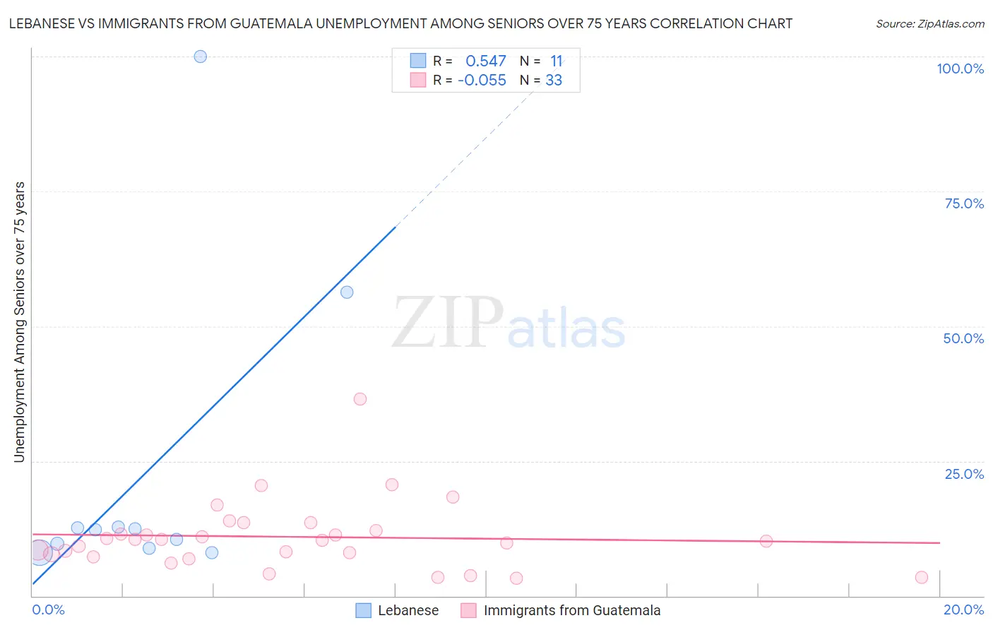 Lebanese vs Immigrants from Guatemala Unemployment Among Seniors over 75 years