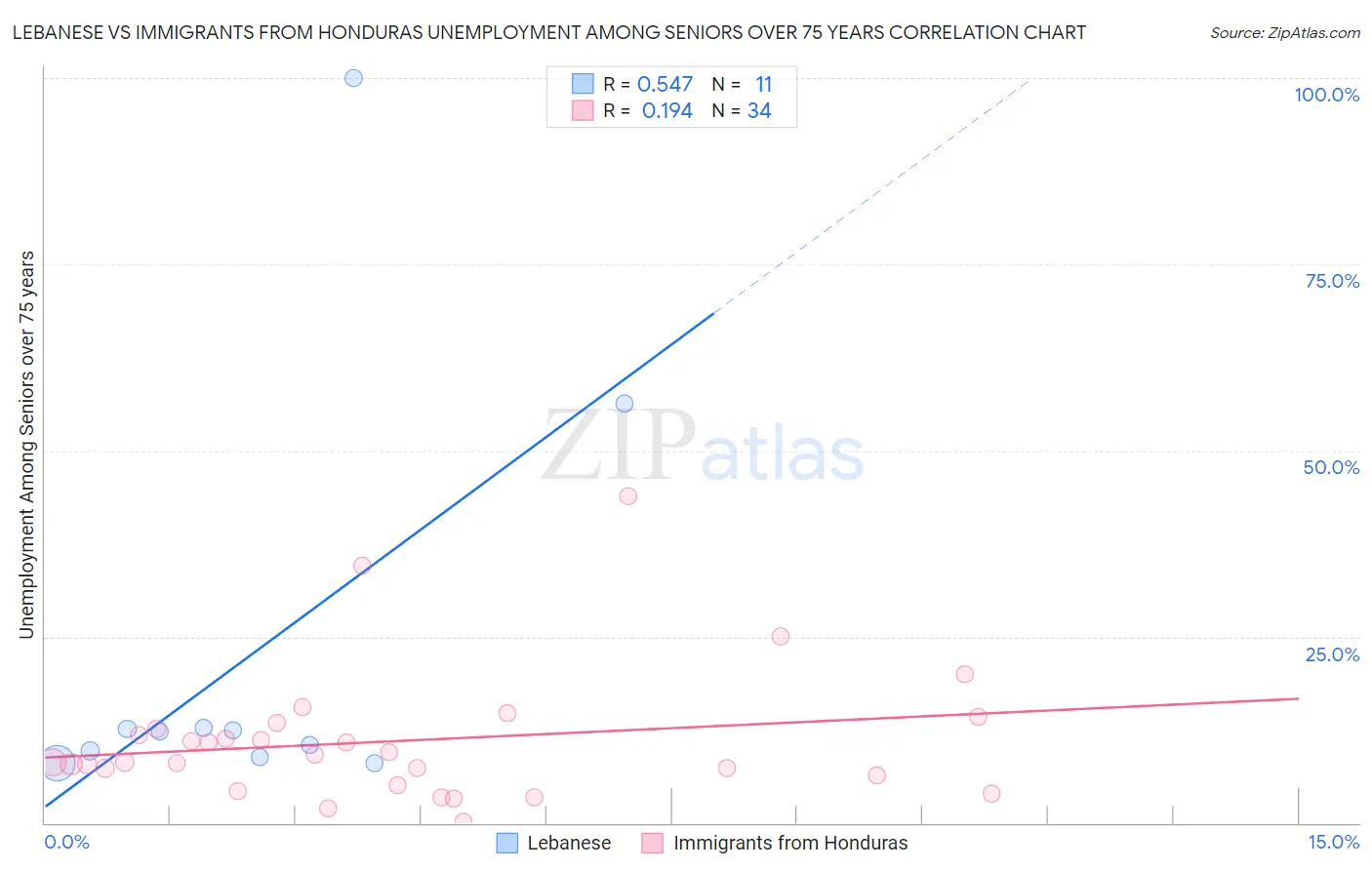 Lebanese vs Immigrants from Honduras Unemployment Among Seniors over 75 years