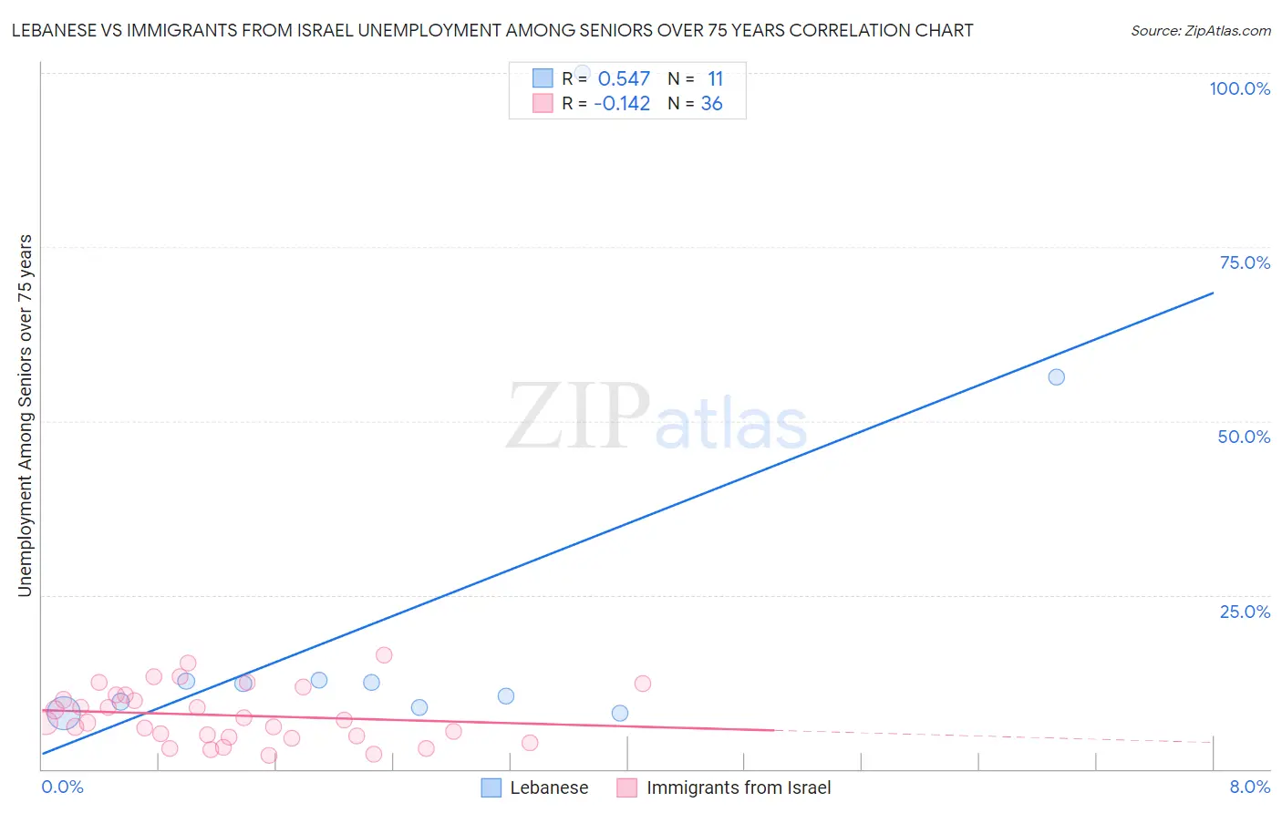 Lebanese vs Immigrants from Israel Unemployment Among Seniors over 75 years