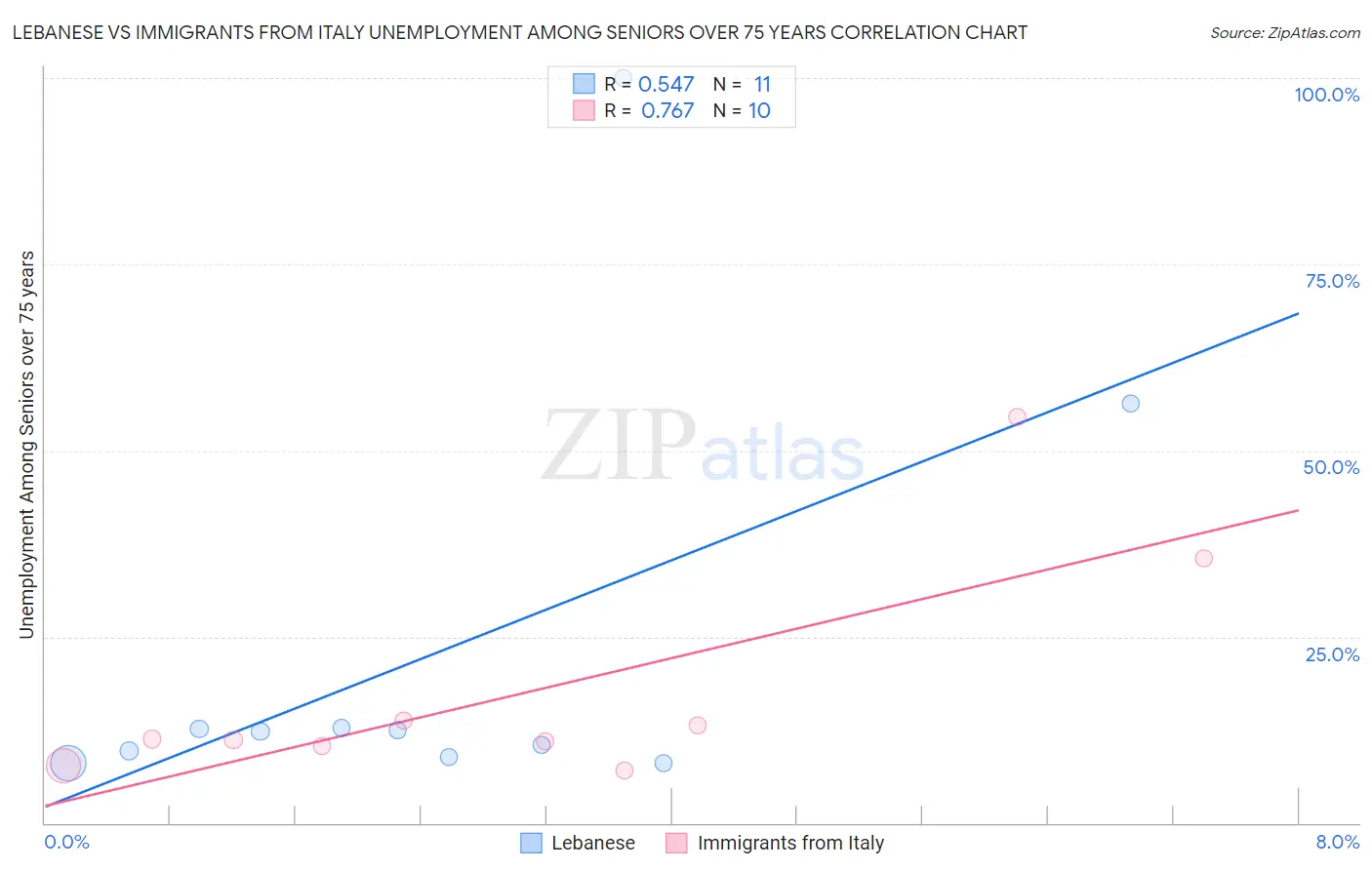 Lebanese vs Immigrants from Italy Unemployment Among Seniors over 75 years