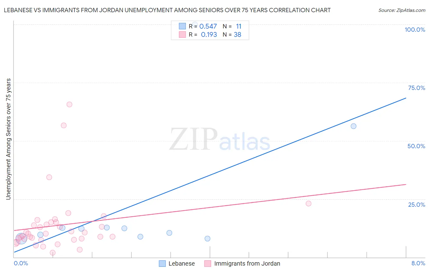 Lebanese vs Immigrants from Jordan Unemployment Among Seniors over 75 years