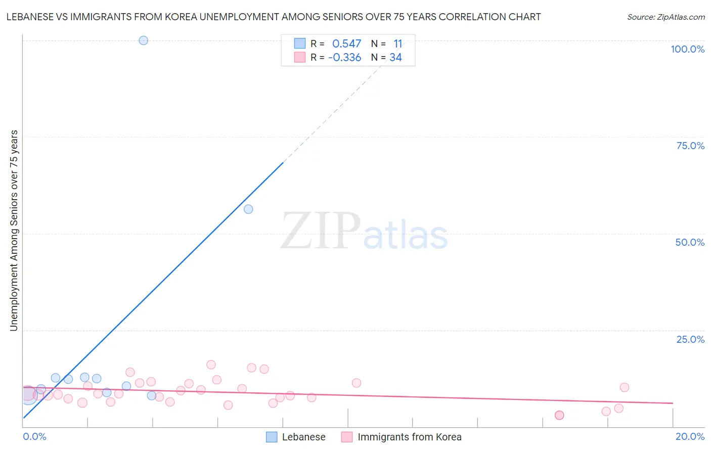Lebanese vs Immigrants from Korea Unemployment Among Seniors over 75 years