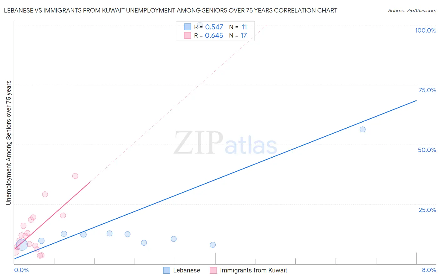 Lebanese vs Immigrants from Kuwait Unemployment Among Seniors over 75 years
