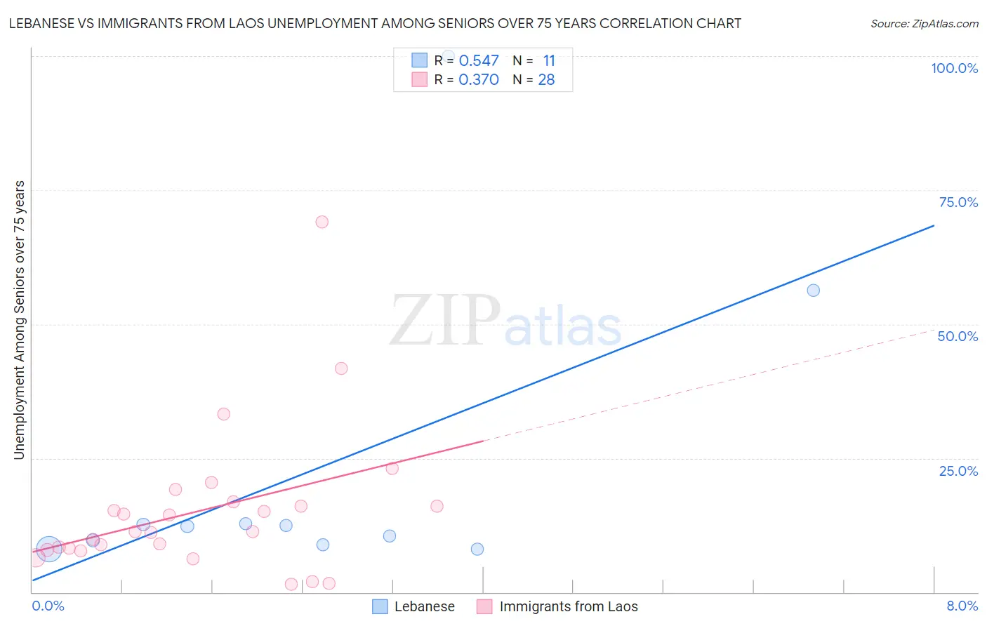 Lebanese vs Immigrants from Laos Unemployment Among Seniors over 75 years