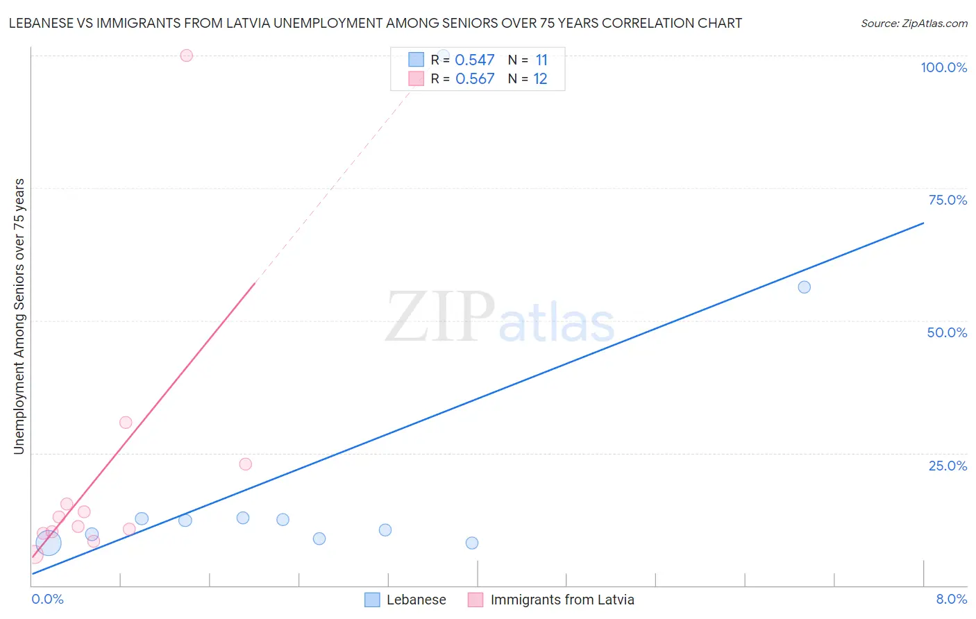 Lebanese vs Immigrants from Latvia Unemployment Among Seniors over 75 years